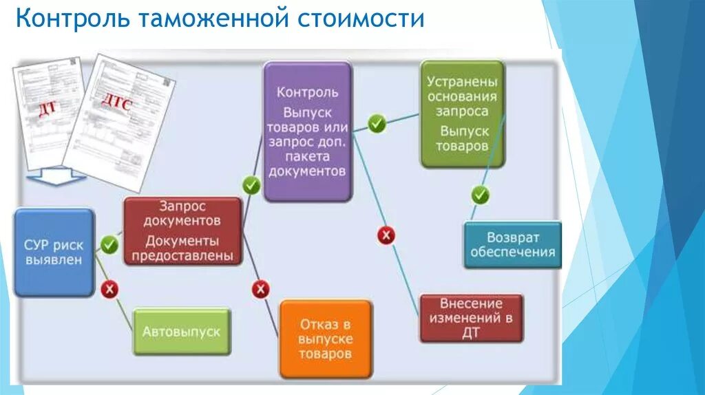 Таможенная стоимость товара является. Контроль таможенной стоимости. Порядок контроля таможенной стоимости. Схема контроля таможенной стоимости. Порядок контроля таможенной стоимости схема.