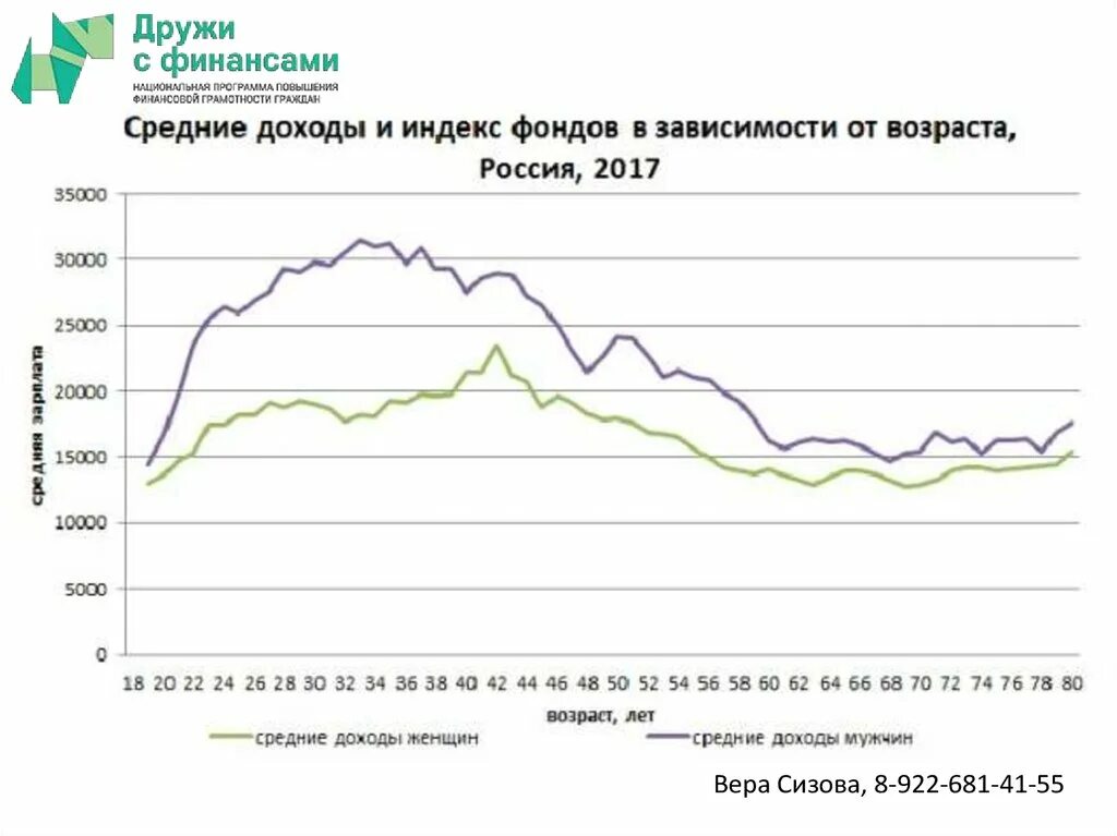 Зависимый от доходов. Зависимость уровня дохода от возраста. График зависимости дохода от возраста. Уровень доходов и Возраст в России. Средние доходы в зависимости от возраста.