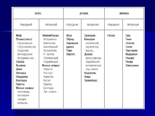 Какие жанры относятся к эпическим произведениям. Жанры литературы. Жанры в литературе таблица. Литературные Жанры таблица.