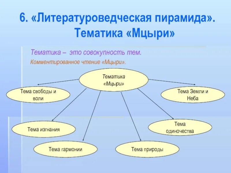 Мцыри тема свободы. Тематика это. Ментальная карта Мцыри Лермонтов. Мцыри род Жанр направление. Определённо-личные предложения Мцыри.