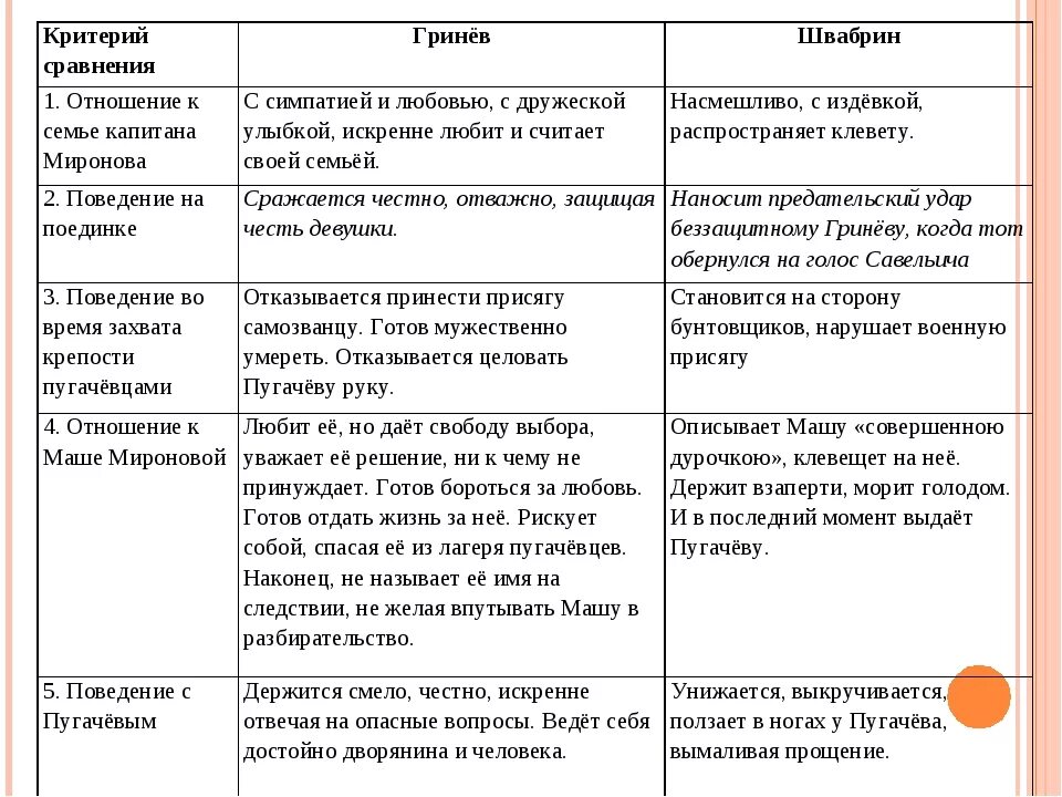 Внешность швабрина. Сравнительная характеристика Гринева и Швабрина. Отношение к семье капитана Миронова. Отношение Гринева к семье капитана Миронова. Отношение к семье капитана Миронова Гринёва и Швабрина.