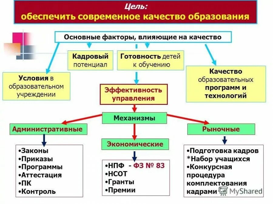 Факторы образования. Факторы влияющие на качество образования. Факторы влияющие на качество образовани. Факторы влияющие на качество образования в школе. Факторы влияющие на образование.