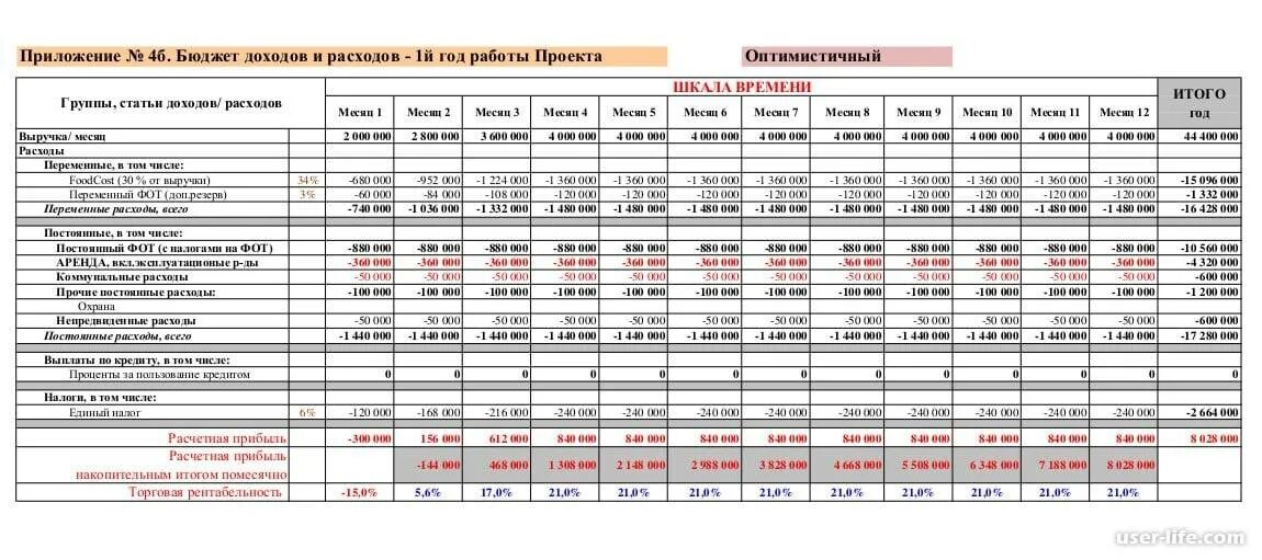 Бизнес план с решением. Маркетинговый план ресторана пример с расчетами. Финансовый план кафе. Примерный бизнес план. Бизнес план образец.