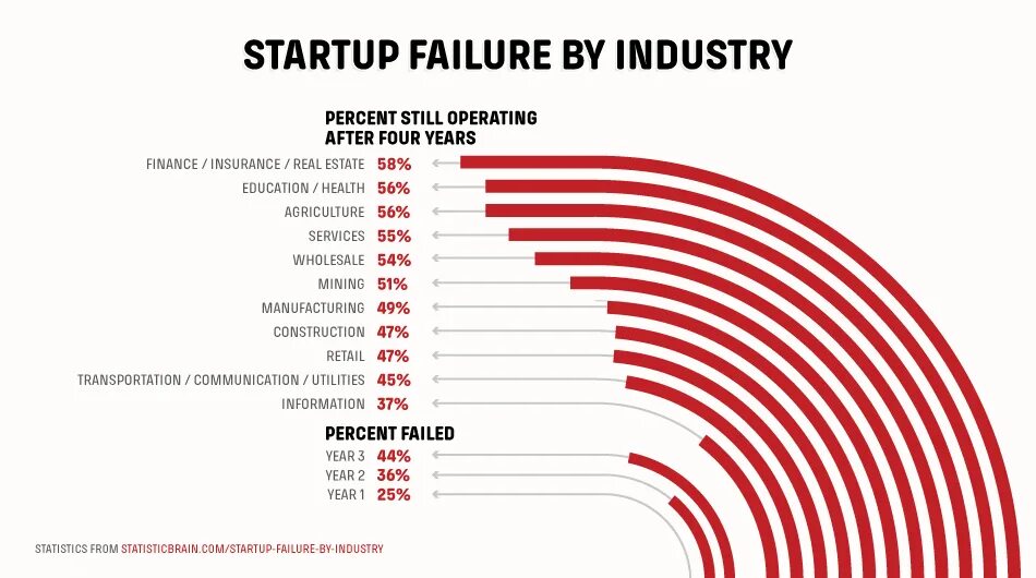 Start up fail. Startup failure reasons. Start up failed. Why startups fail. Startup businesses fail.