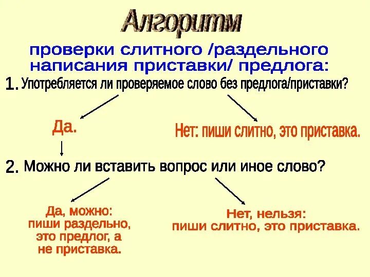 Алгоритм по 3 предложения. Алгоритм правописания предлогов начальная школа. алгоритм правописания приставок и предлогов. правила написания предлогов и приставок. алгоритмы по русскому языку.