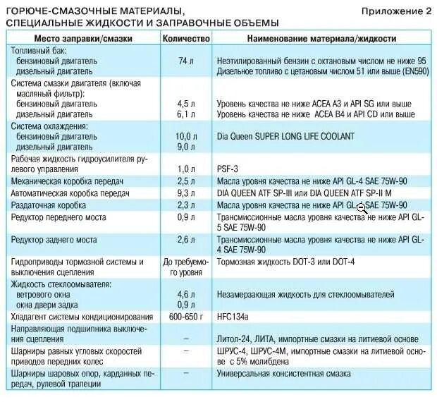 Горюче смазочные работа. Заправочные емкости Газель 3302. Объём масла в двигателе 405 Газель. Газель бизнес 3302 заправочные объемы. Заправочные емкости Газель 405 двигатель.