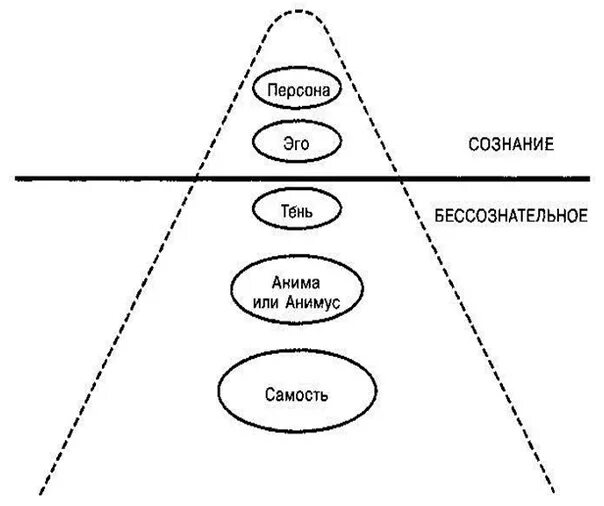 Самость юнга