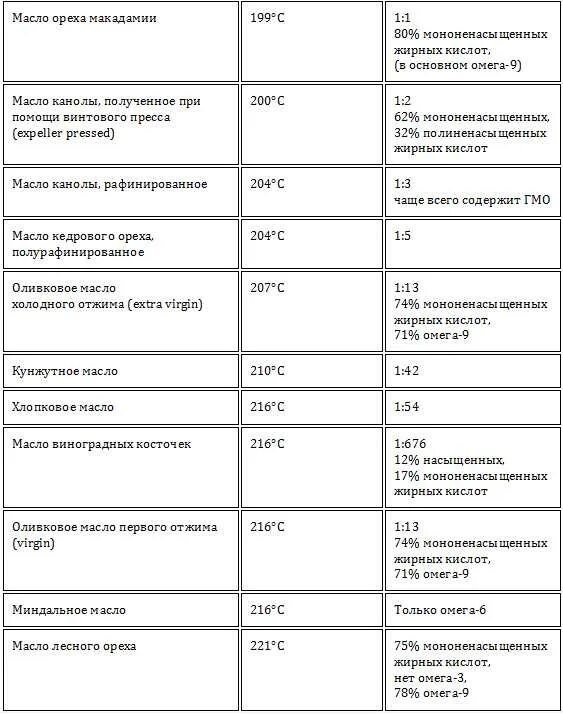 Таблица дымления растительных масел. Точка дымления растительных масел таблица. Температура горения подсолнечного масла рафинированного. Точка кипения растительных масел таблица.