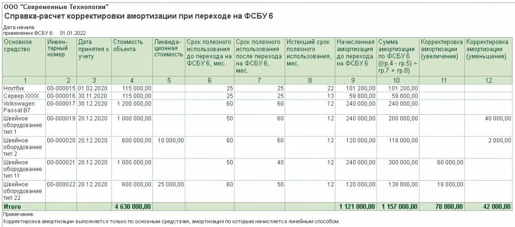 Справка расчет амортизации. Учет основных средств в 2022. Таблица по начислению амортизации основных средств. Приказ на элементы амортизации. Разница бухгалтерской и налоговой амортизации