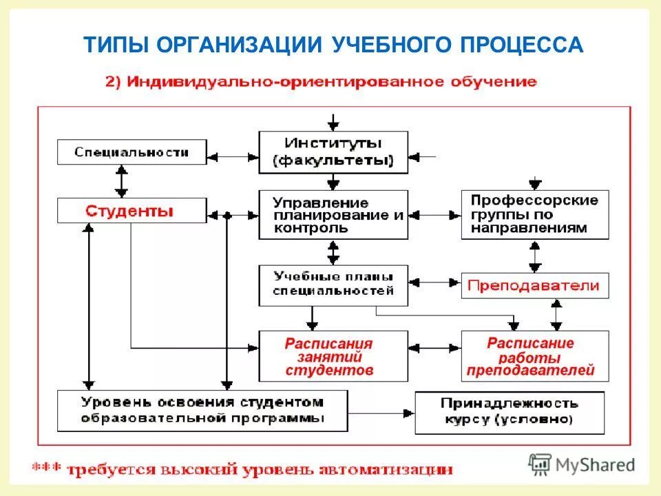 Организационные виды обучения. Виды образовательного процесса. Процессы образования видов. Виды педагогического процесса. Виды образовательного процесса.