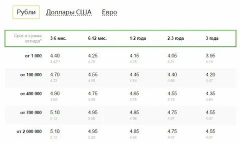 Сбербанк вклад на 3 месяца процент 2024