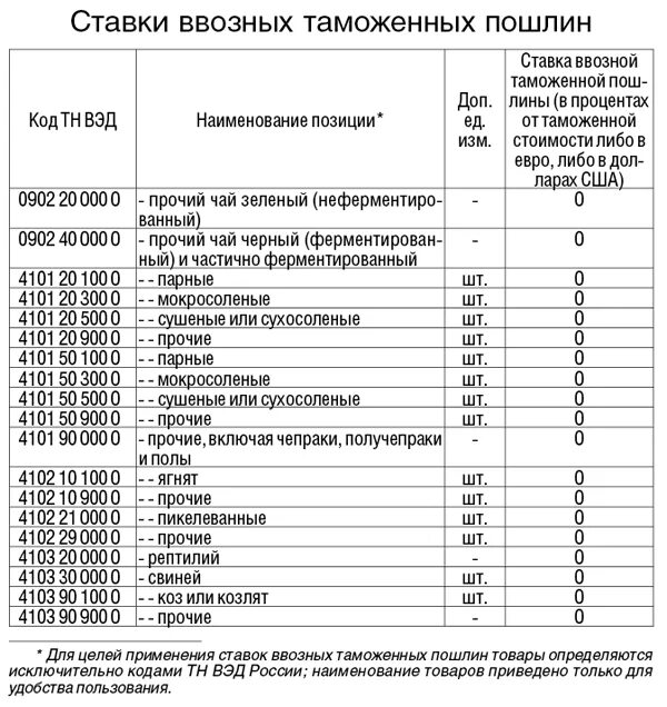 Ставка ввозной таможенной пошлины. Размер таможенной пошлины. Ставки при таможенной пошлины. Базовая ставка таможенной пошлины.