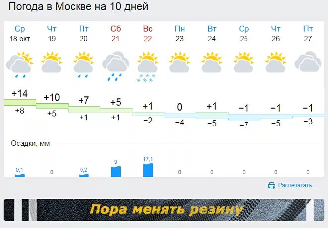 Погода в Москве. Погода в Москве на день. Погода в Москве на 10 дней. Погода Москва на 10 дней в Москве. Погода в московской области на следующую неделю