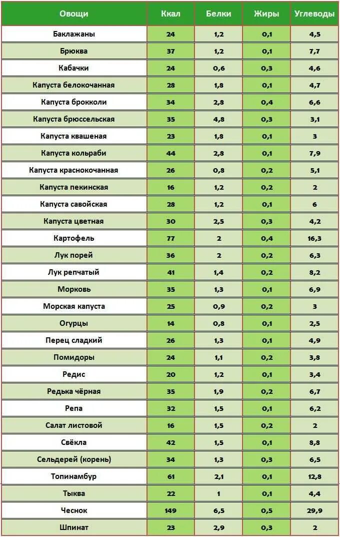 Таблица бжу продуктов в 100
