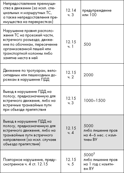 12.4 ПДД РФ штраф за нарушение. П. 5.1 ПДД штраф за нарушение. Нарушение п 1.1 ПДД РФ наказание. П 2.1.2 ПДД РФ какой штраф. 9.1 пдд рф