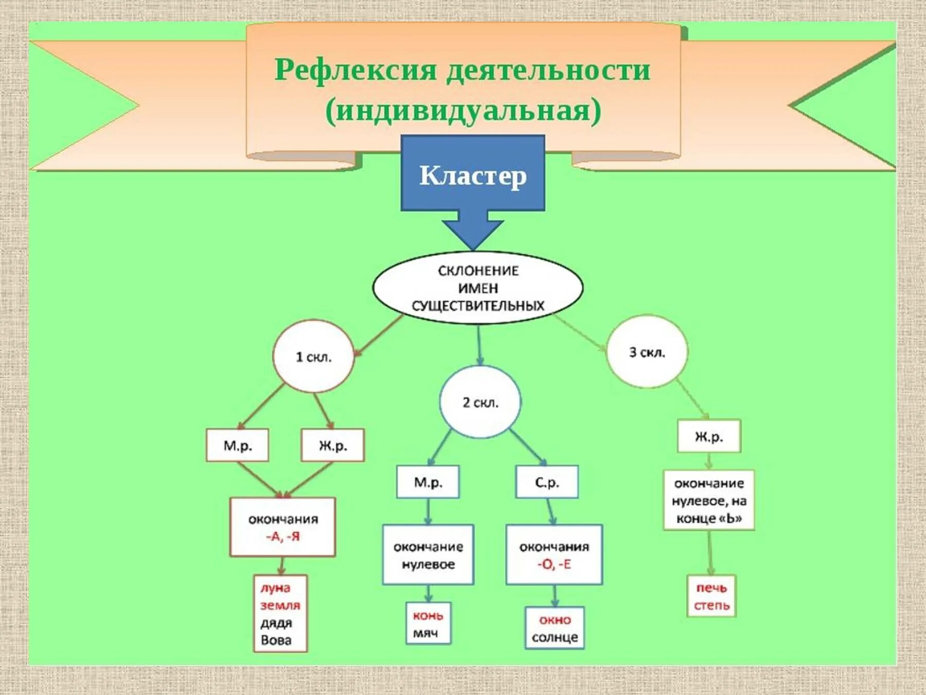 Кластер чисел. Кластер виды деятельности схема. Кластер это что такое в начальной школе. Кластер деятельность человека. Кластер на тему деятельность человека.