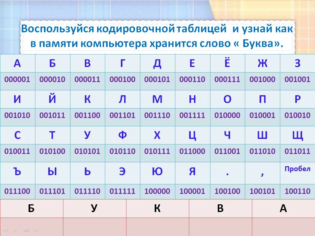 Какой размер содержит слово информатика. Кодировочная таблица 3 класс Информатика. Кодировочная таблица по информатике 7 класс. Таблица кодирования по информатике. Придумайте свою кодировочную таблицу.