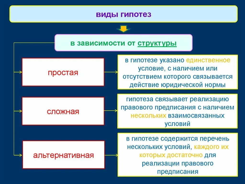 Нормы содержащие гипотезу. Виды гипотез правовых норм. Гипотеза виды гипотез. Виды гипотез ТГП.