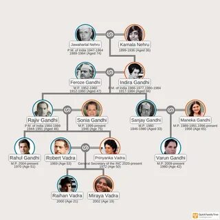 The Nehru-Gandhi political dinasty of India spanned five generations and pr...