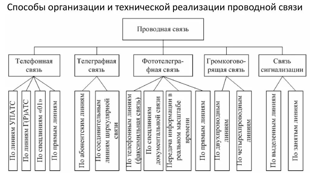 Основные методы организации информации. Виды проводных средств связи. Способы организации и технической реализации проводной связи. Виды проводной связи в ОВД. Виды проводных соединений.