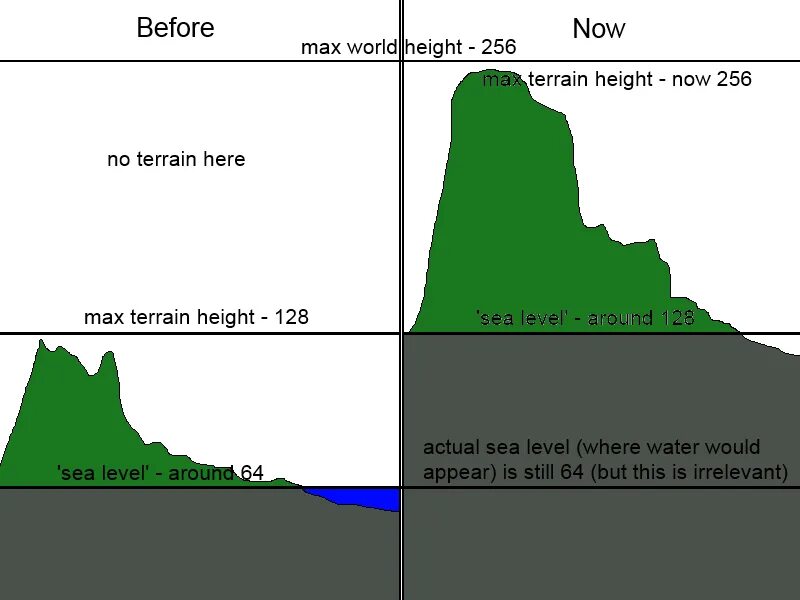 Высота над уровнем моря в майнкрафт. 2032 World height. Max height. Height above Sea Level South America.