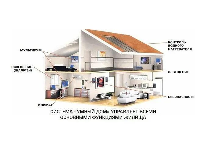 Функции управления умного дома