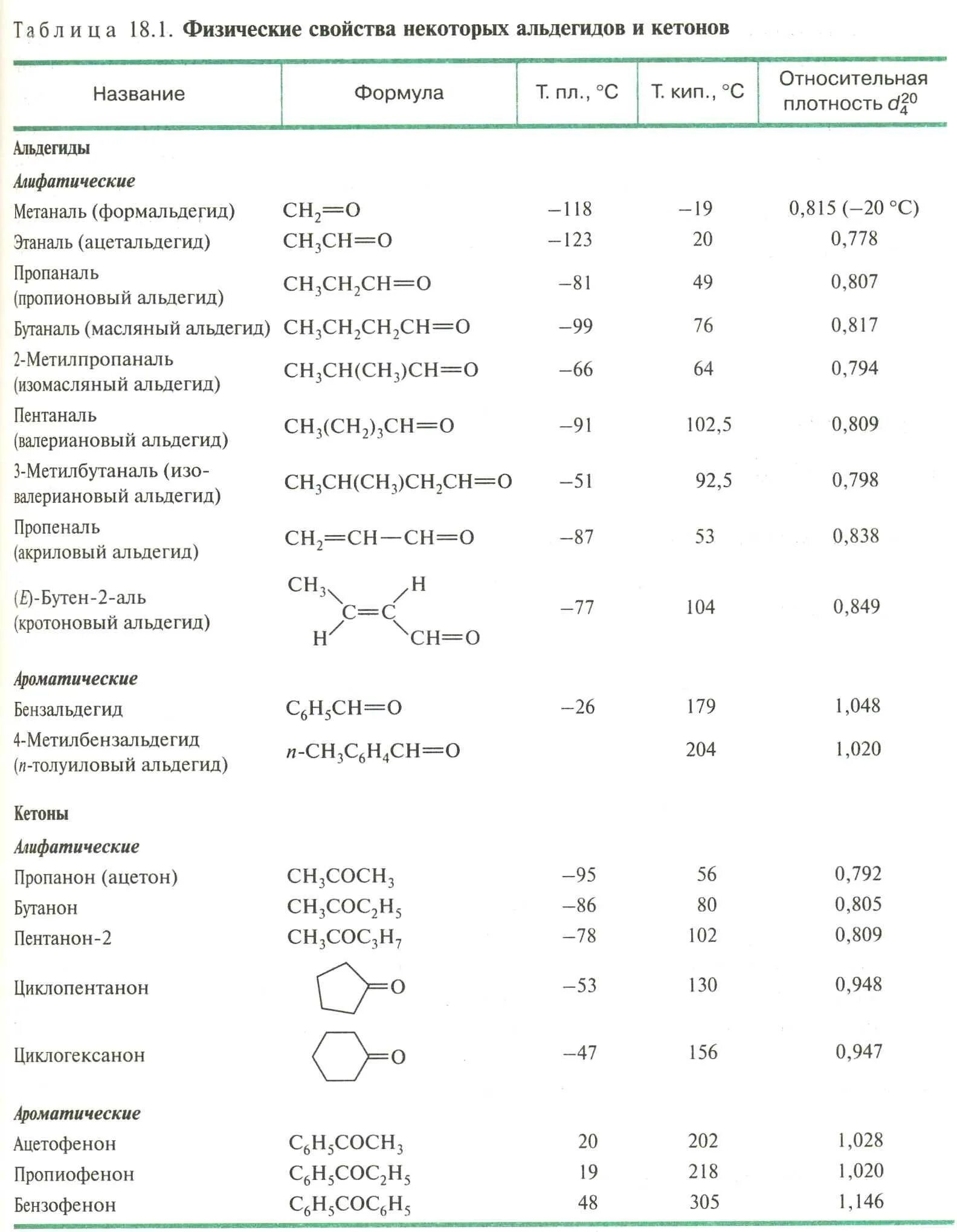 Альдегиды и кетоны формулы. Названия альдегидов и кетонов таблица. Названия альдегидов таблица. Таблица альдегидов структурные формулы.