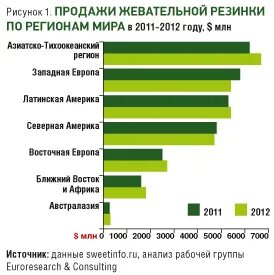 Рынок жевательной резинки