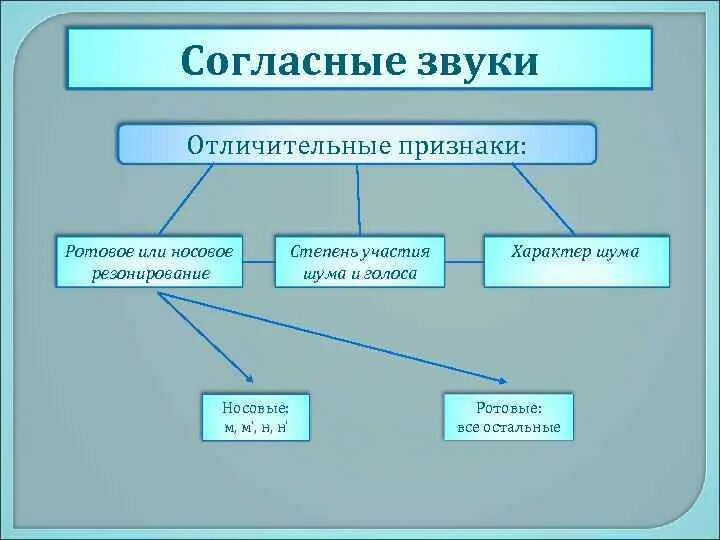 Три признака согласных звуков. Согласные звуки отличительные признаки. Признаки согласных звуков. Признаки согласного звука.