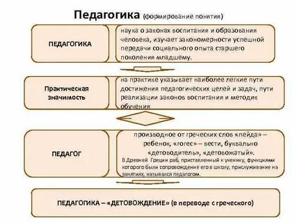 Термин педагогика означает