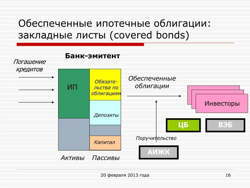 Эмитент займов. Ипотечные ценные бумаги. Схема ипотечной облигации. Ипотечные облигации. Ипотечная облигация это простыми словами.