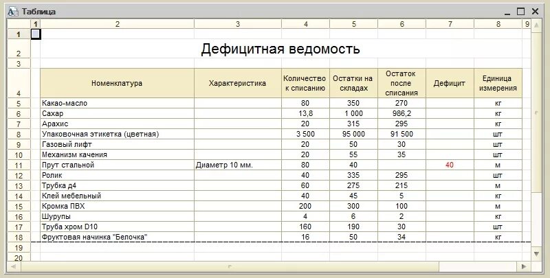 Дефицитная ведомость. Ведомость нехватки материалов. Ведомость заказа. Ведомость мойка автомобиля.