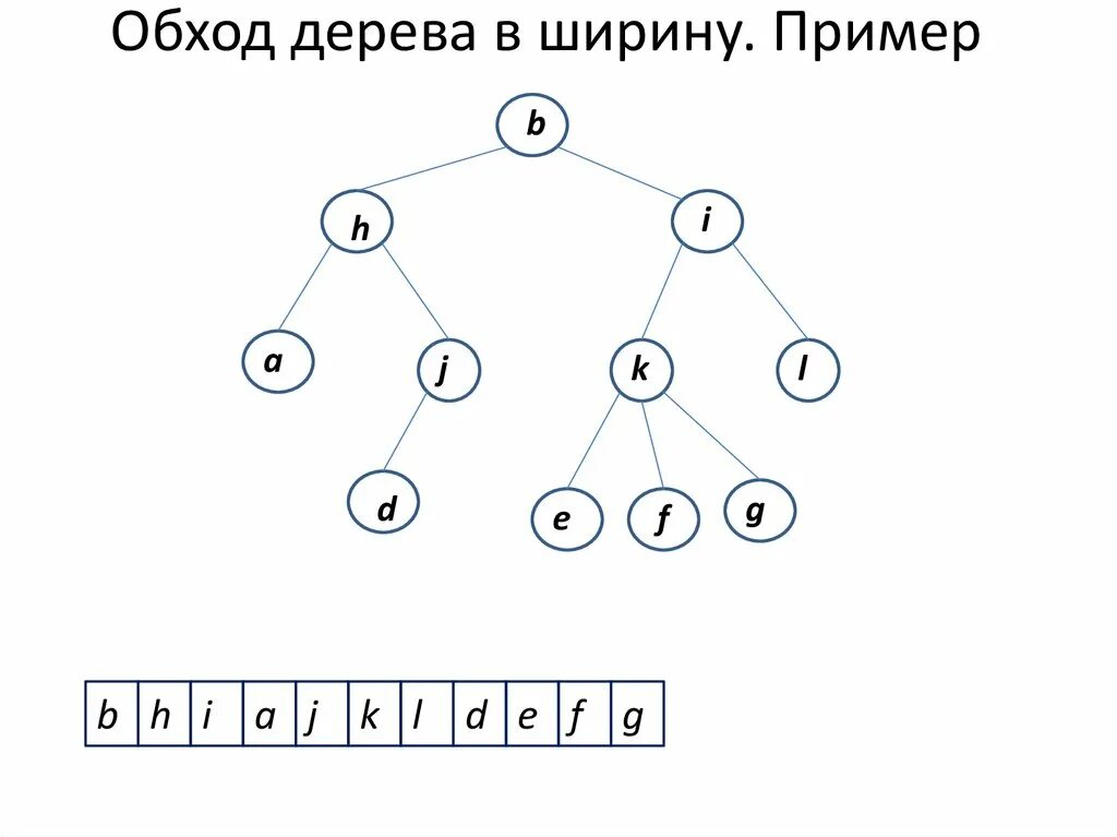 Алгоритм обход. Обход дерева в ширину. Центрированный обход дерева пример. Обход в ширину и обход в глубину. Обход в ширину бинарного дерева.