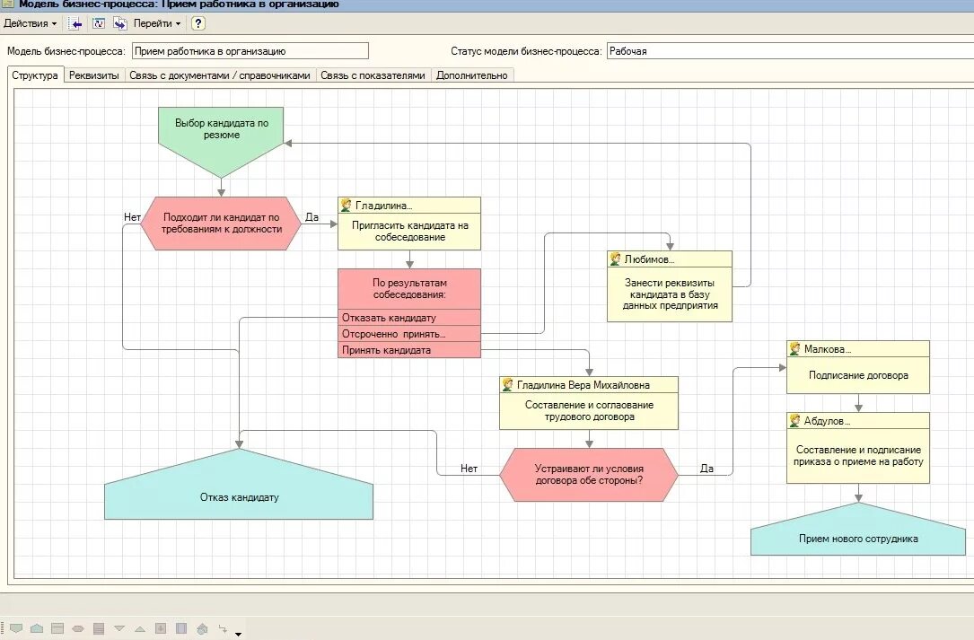 Модель описания бизнес процесса. Моделирование бизнес процессов в 1с. Бизнес процессы школы схема. Построение схемы бизнес процессов. Графическая модель бизнес-процесса.