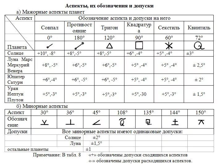 Обозначение планет в натальной карте значки. Мажорные аспекты в натальной карте. Символы аспектов в астрологии. Обозначение аспектов в астрологии таблица. Таблица аспектов планет.