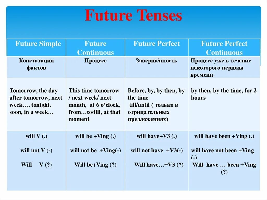 Future indefinite tense. Фьюче Перфект и Фьюче Перфект континиус. Future Continuous Future perfect simple. Фьюче Симпл континиус Перфект. Future simple Future Continuous Future perfect Future perfect Continuous таблица.