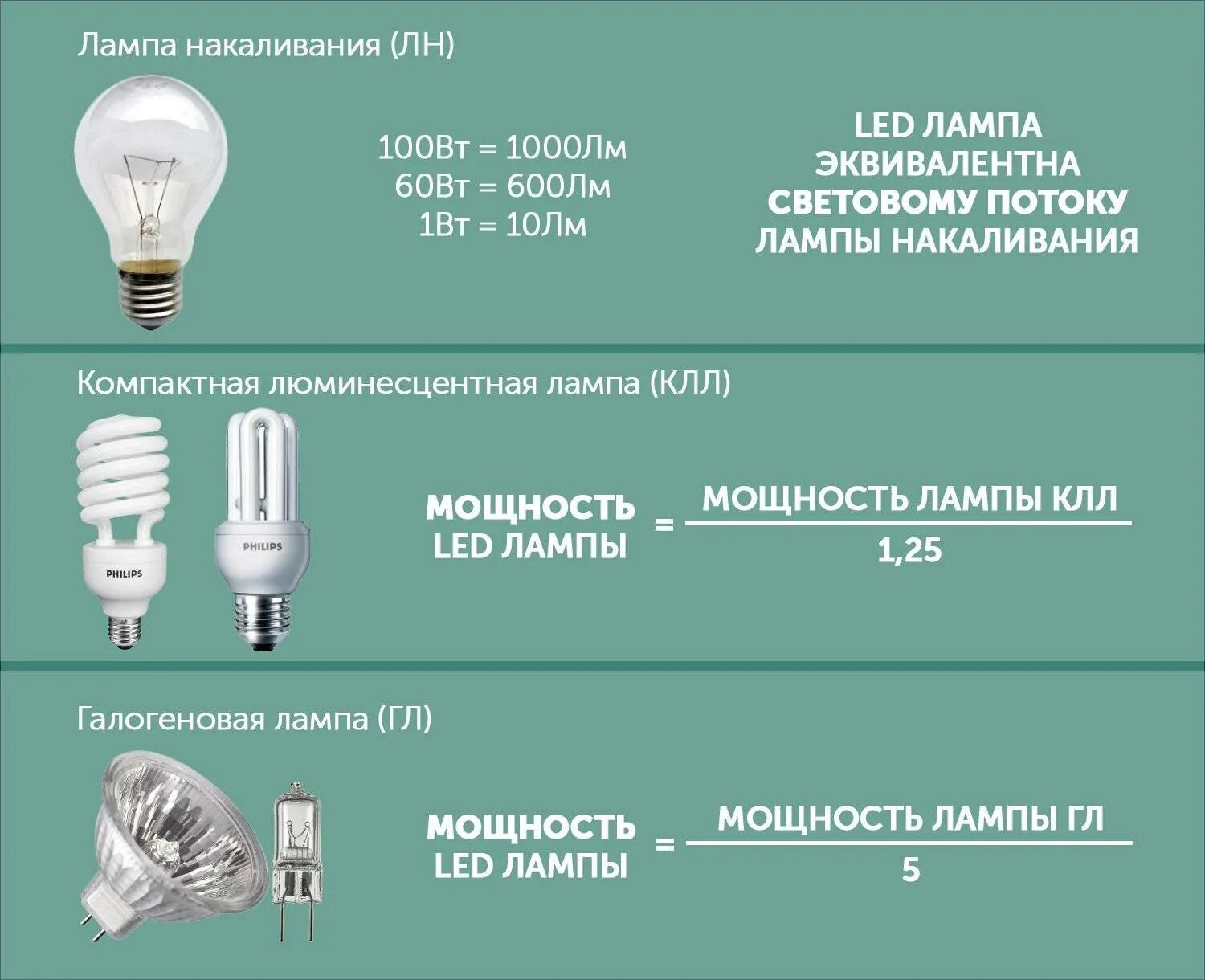 Светодиодные лампы 10вт эквивалент. Лампа светодиодная 20вт эквивалент лампе накаливания. Энергосберегающие светодиодные лампы мощность таблица е27. Цоколь е14 Размеры. 40 ватт час