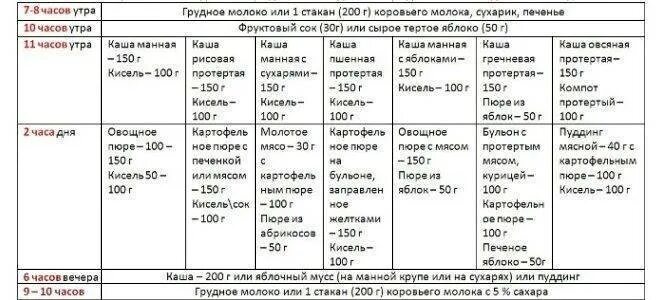 Чем кормить детей 7 лет. Примерное меню ребенка в 1 год на искусственном вскармливании. Таблица питания для детей от 1 года. Рацион питания ребенка в 1 год таблица. Кормление ребенка в 2 года таблица.