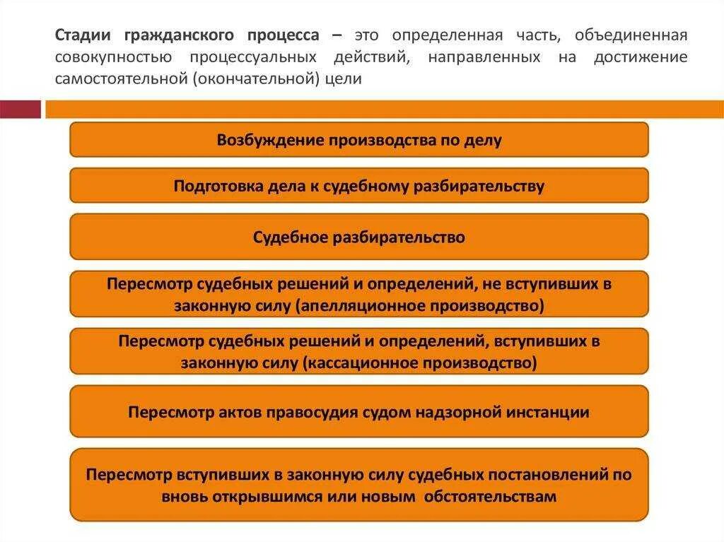 Гпк рф понятие. Стадии прохождения дела в суде в гражданском процессе. Правильную последовательность стадий гражданского процесса. Стадии гражданско процессуального процесса. Стадии гражданского судебного процесса.