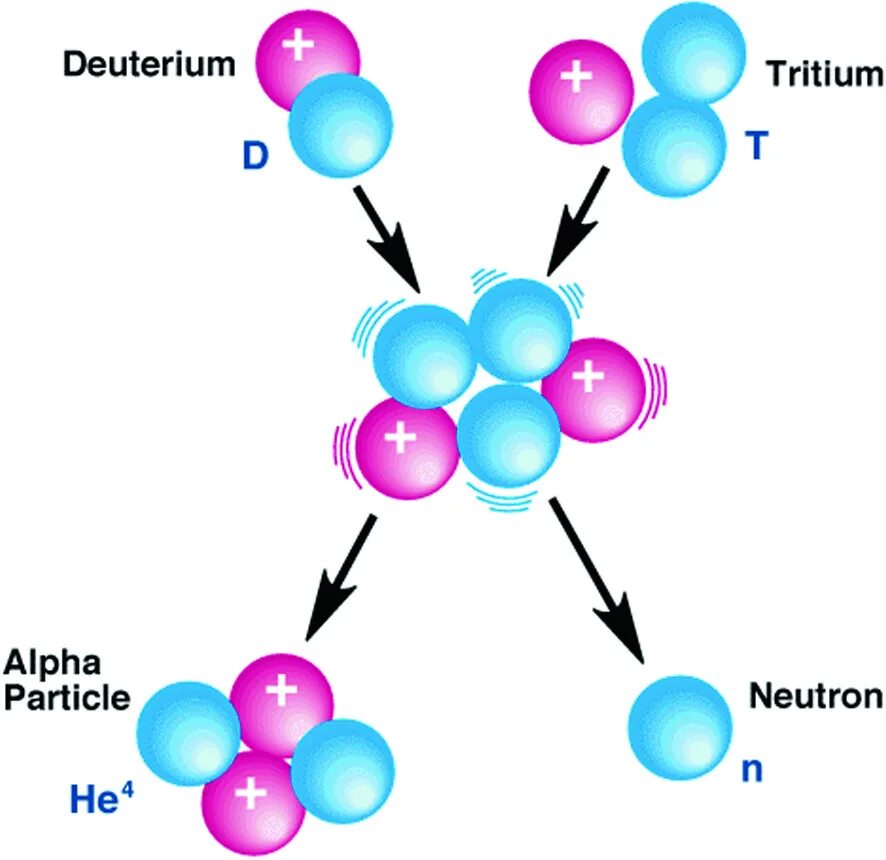 Реакция ядерного синтеза. D+T реакция. Fusion Reaction. Fusion Reaction is. Ядерная реакция водорода