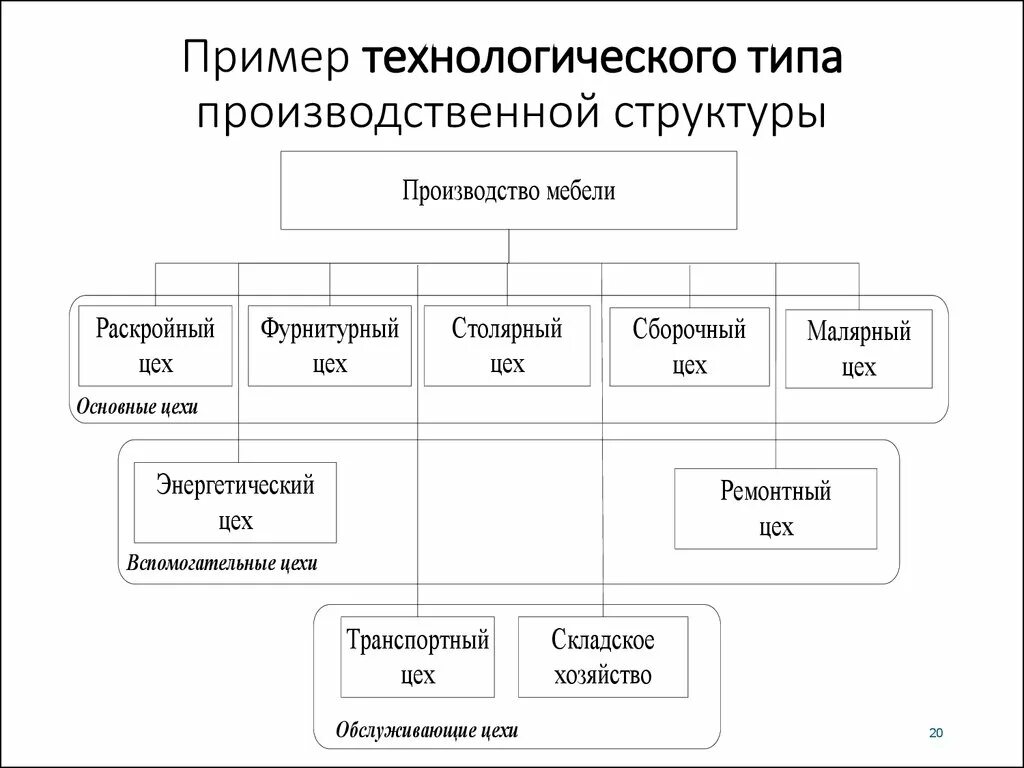 Технологическая структура предприятия схема. Производственная структура мебельного предприятия схема. Структура производственной организации схема пример. Организационная структура производственного предприятия схема. Структура промышленной организации