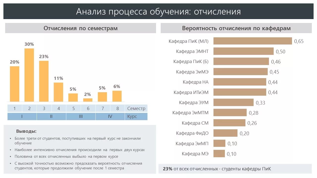 Процент отчисления из вузов. Отчисления студентов статистика. Статистика отчислений из вузов. Статистика отчислений по курсам.