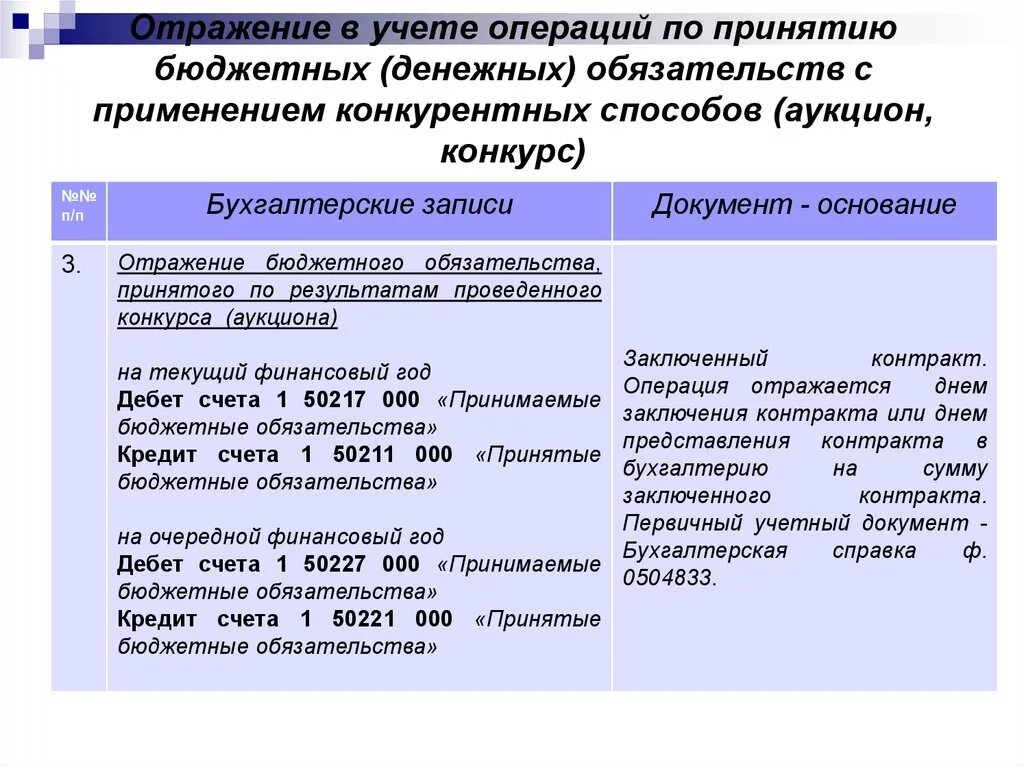 Отражение операций в учёте. Учет бюджетных обязательств. Бухгалтерский учет бюджетных обязательств. Отражение в учете. Формирование бюджетного обязательства