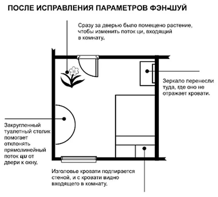 Как правильно спать ногами к двери. Фен шуй спальня схема. Зеркало сбоку от входной двери по фен шуй. Схема правильного расположения кровати в спальне. Расположение зеркала в спальне по фен шуй.