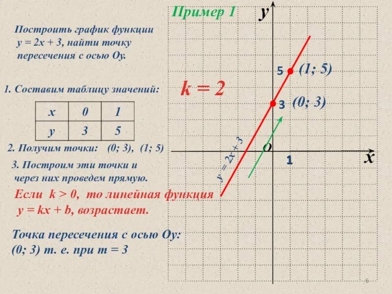 Отметь любые 3 точки графика х 3