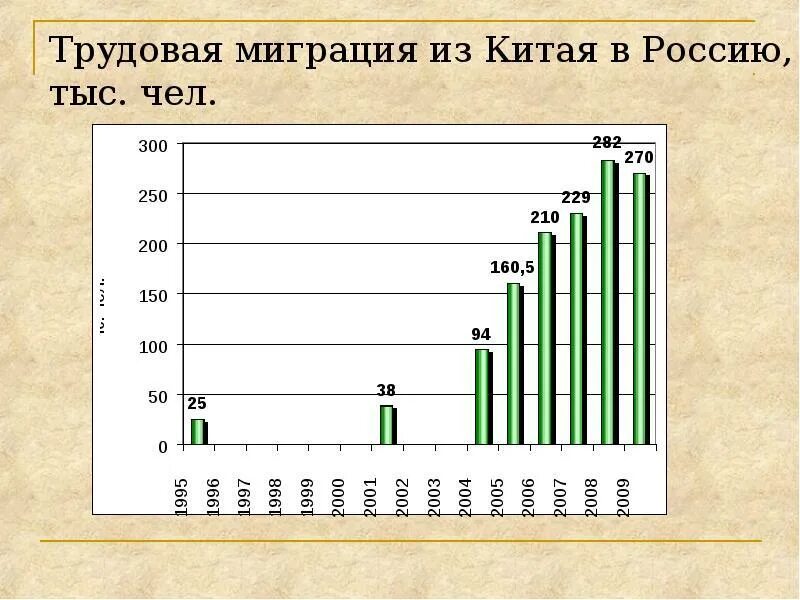 Эмиграция опыт китая. Миграция в Китае. Миграция населения Китая. Статистика эмиграции из Китая. Миграция из России.