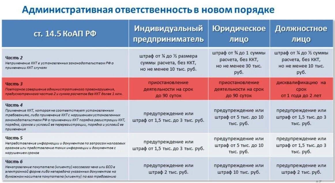 Имеют ли право штрафовать работника. Штрафы ИП. Административная ответственность. Штраф за нарушение. Административная ответственность нарушения.