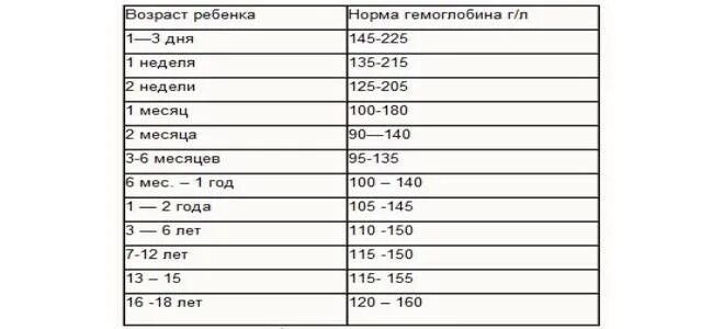 Нормальный показатель гемоглобина в крови у детей. Показатели гемоглобина у детей по возрасту. Гемоглобин в крови у детей норма таблица. Показатели гемоглобина в крови у детей норма таблица.