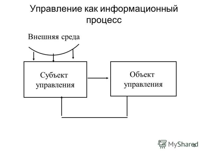 модель процесса управления. схема управления субъект и объект управления. субъекты управления социальной сферой. субъект управления и объект управления. субъекты менеджмента.