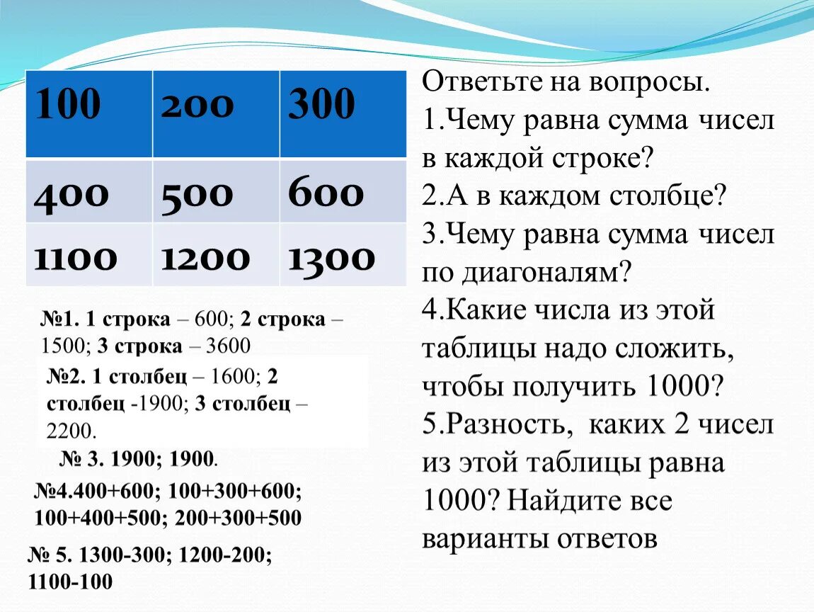 Чему равна сумма чисел. Сумма цифр от 1 до 300. Сумма 4 чисел равна. Чечему равна сумма чисел.